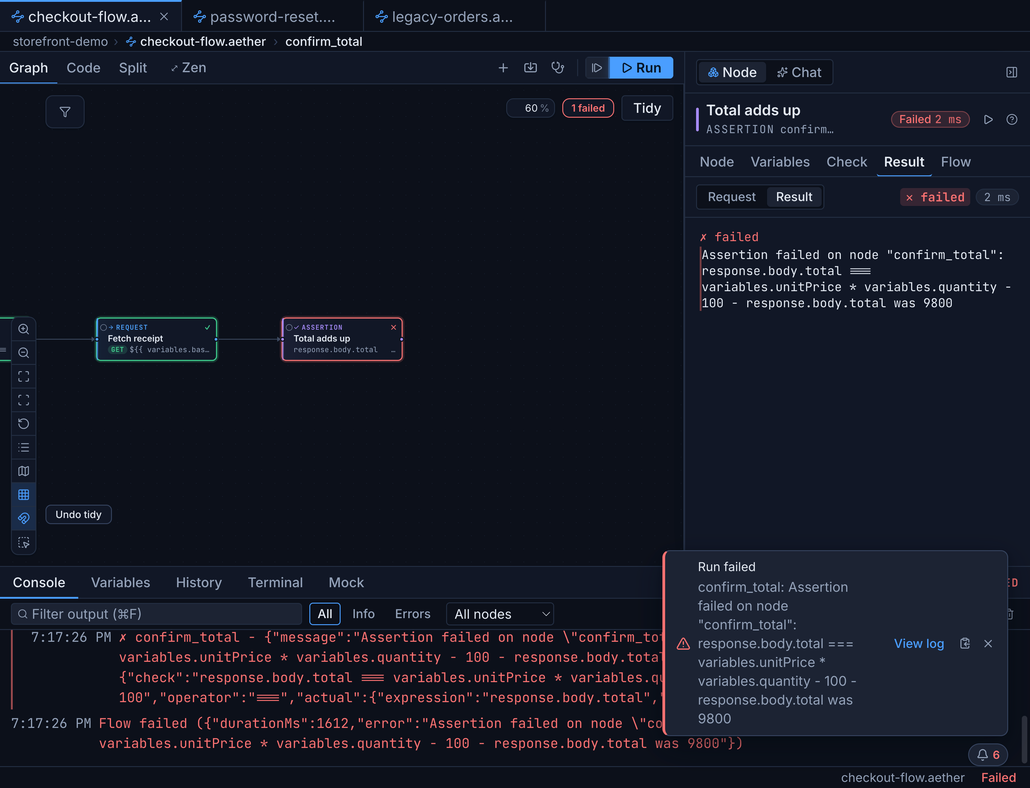A failed API test in Bandura: an assertion node ringed red on the canvas after a passing request node, a 1 failed badge above the graph, and the inspector's Result panel printing the assertion expression beside the value that came back