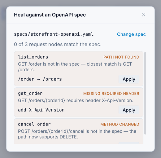 The Heal modal comparing a flow against an OpenAPI spec: three drifts found — a renamed path, a missing required header, and a changed method — each with a one-click Apply fix