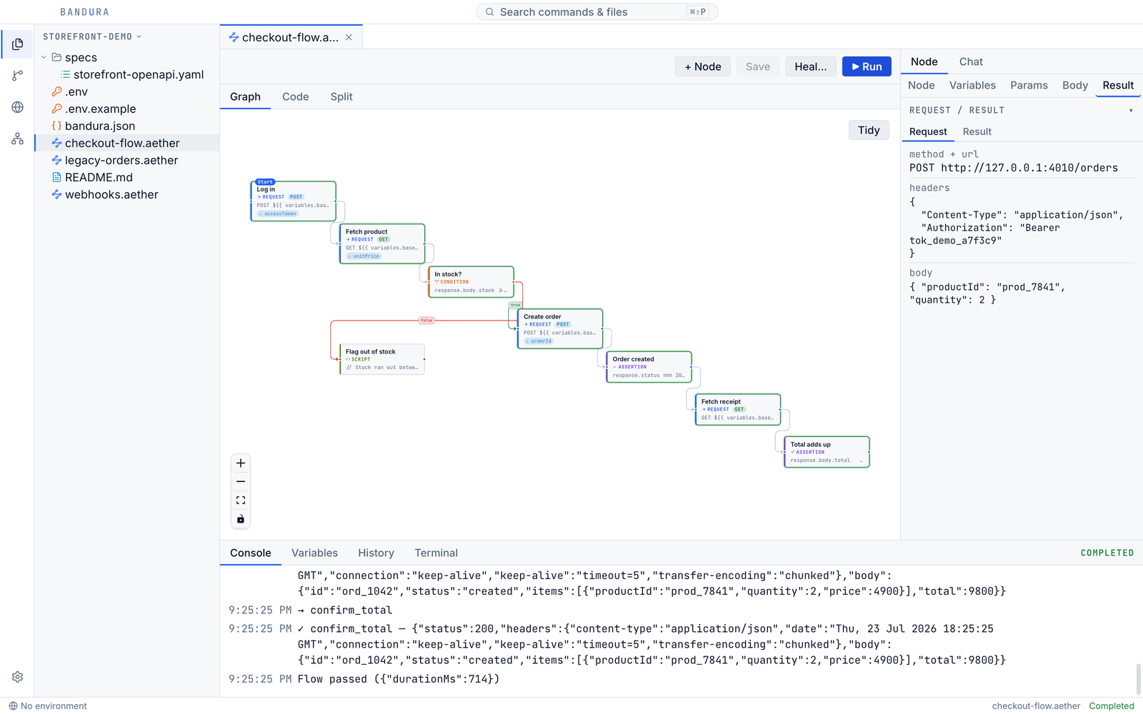 Bandura desktop app after a run: an eight-node checkout flow rendered as a graph with green passed borders, an orange false branch, and the inspector showing the exact request the create-order node sent, including the captured bearer token